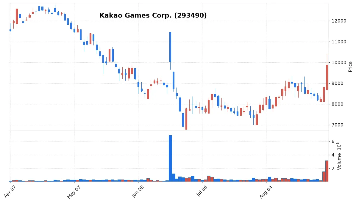 Kakao Games Corp. chart