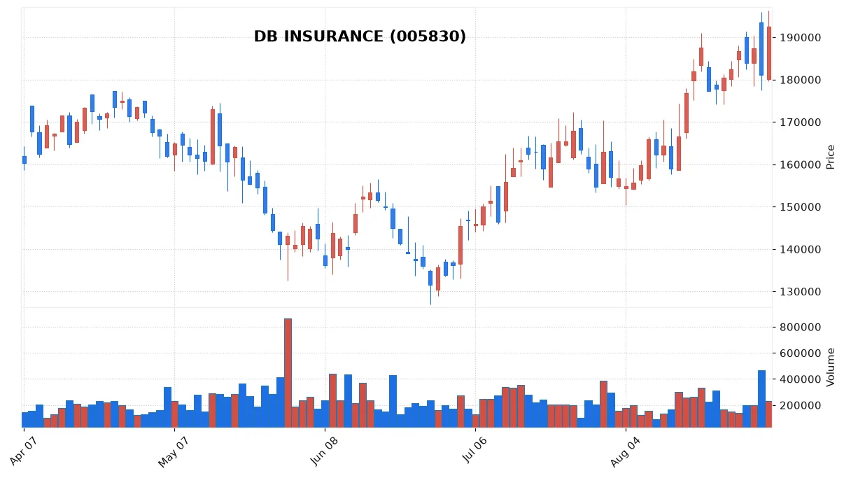 DB INSURANCE chart