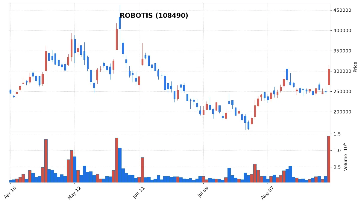 ROBOTIS chart