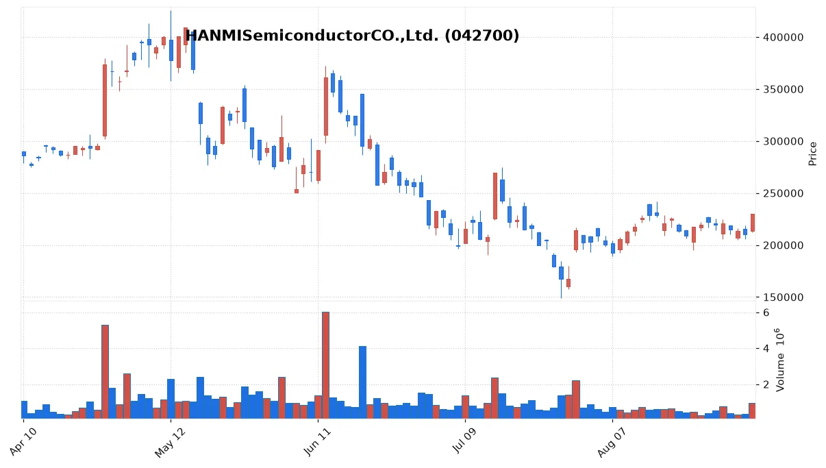 HANMISemiconductorCO.,Ltd. chart