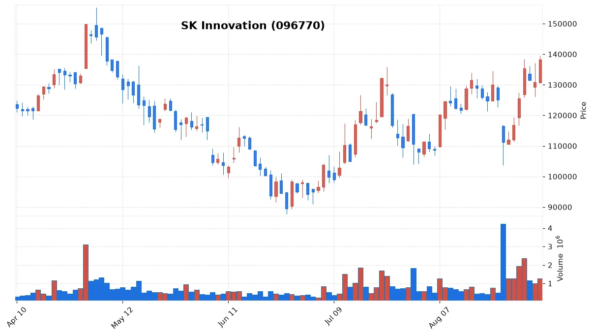 SK Innovation chart
