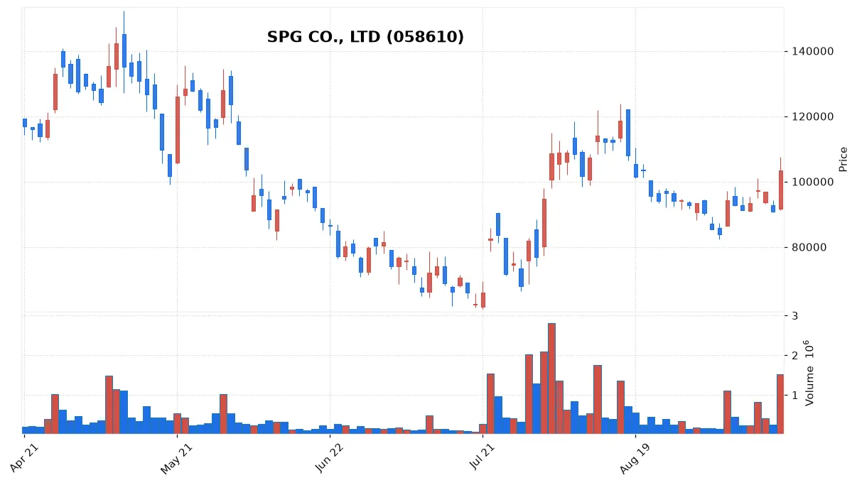 SPG CO., LTD chart