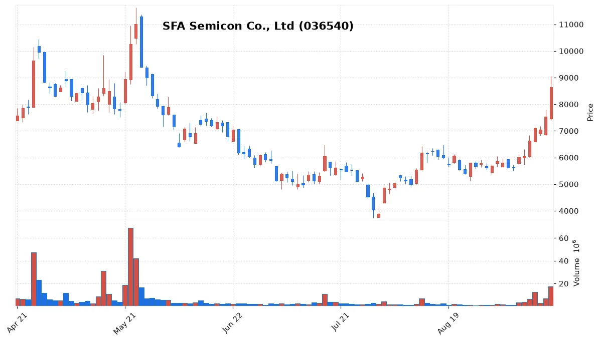 SFA Semicon Co., Ltd chart