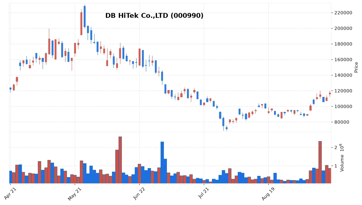 DB HiTek Co.,LTD chart