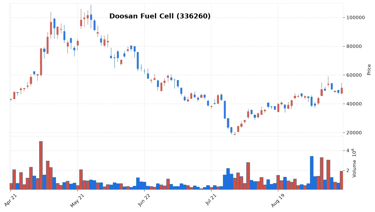 Doosan Fuel Cell chart