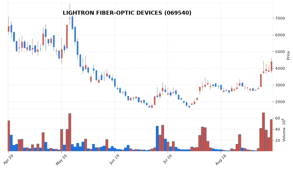 LIGHTRON FIBER-OPTIC DEVICES chart