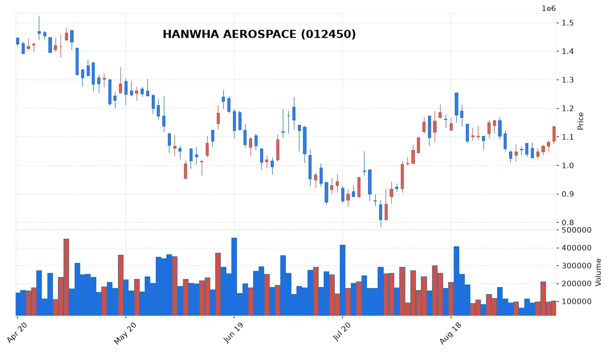 HANWHA AEROSPACE chart