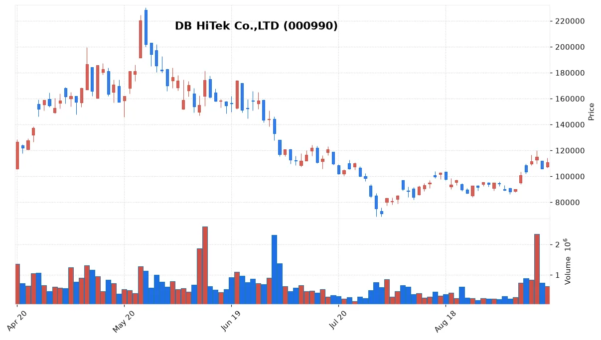 DB HiTek Co.,LTD chart