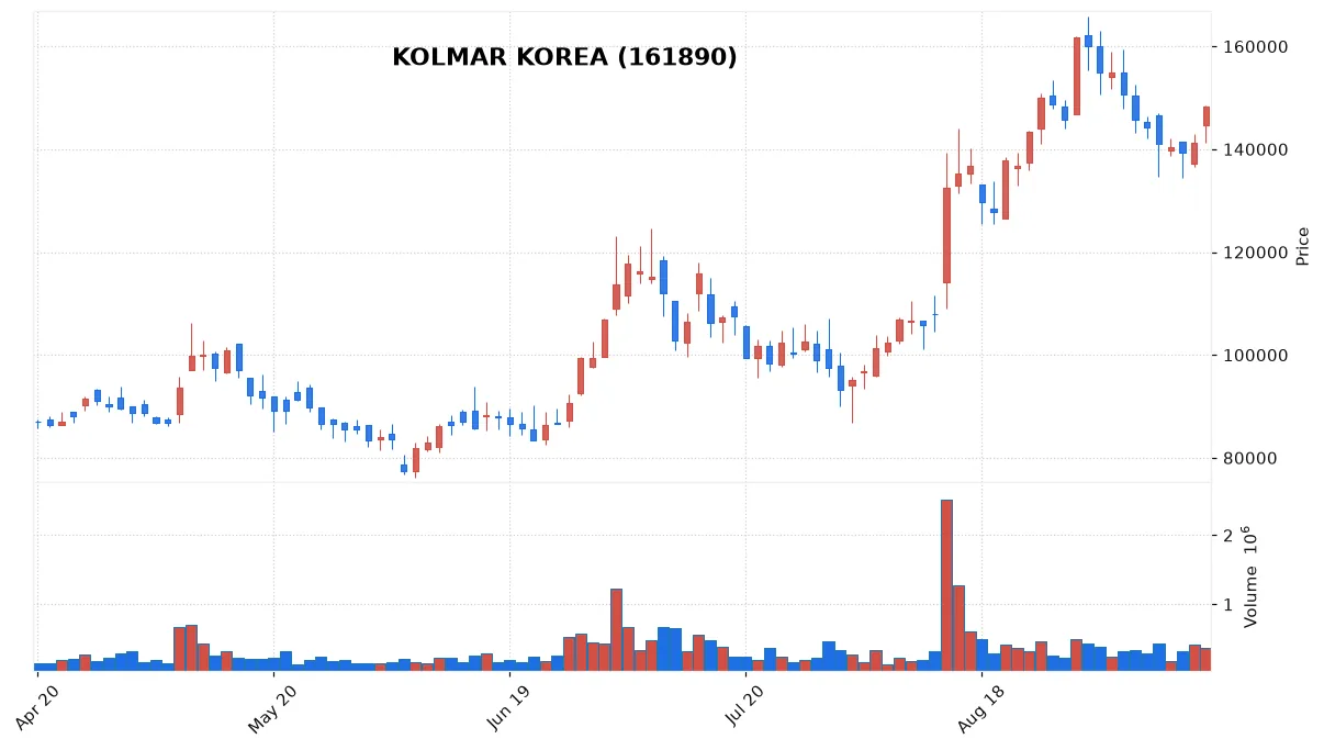 KOLMAR KOREA chart