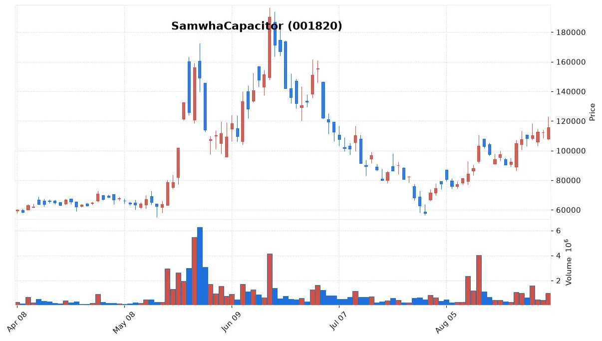 SamwhaCapacitor chart