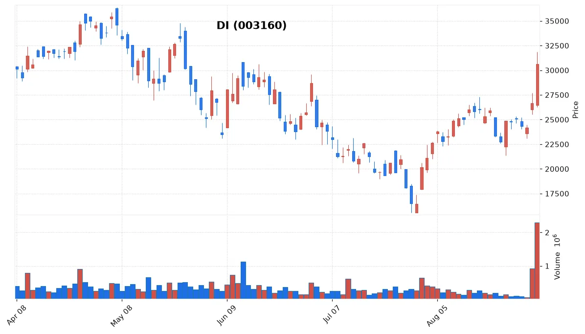DI chart