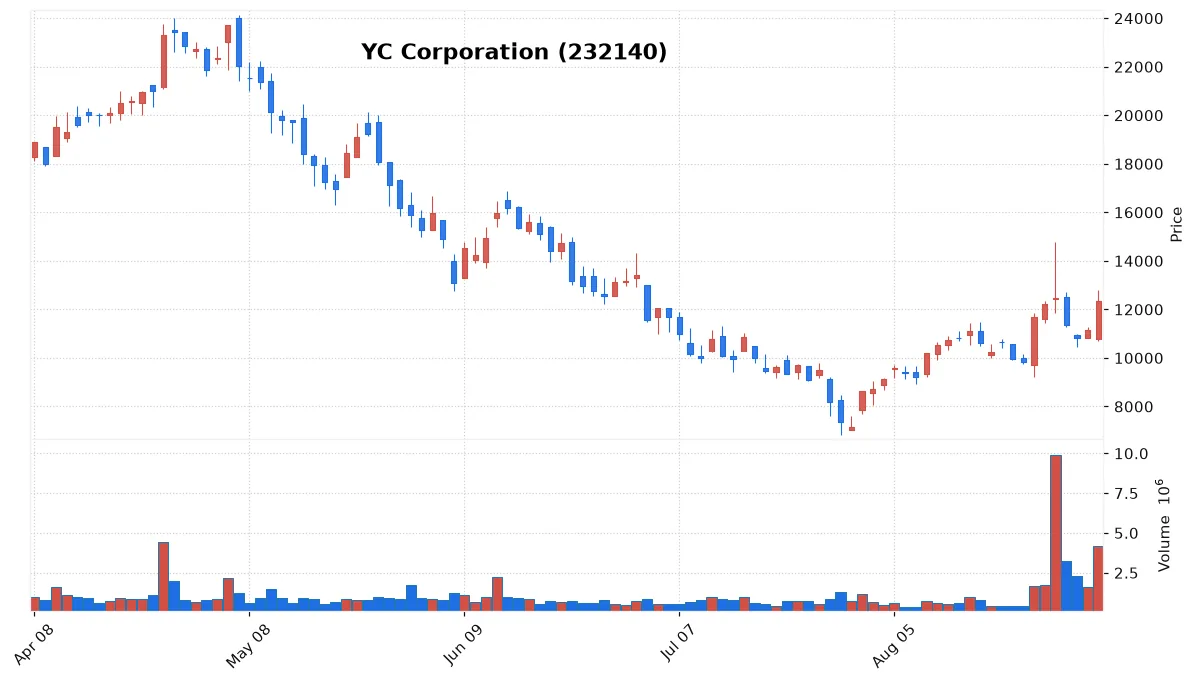 YC Corporation chart