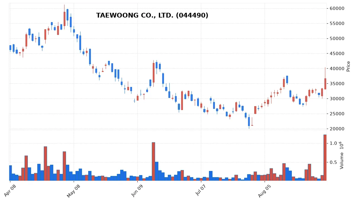 TAEWOONG CO., LTD. chart
