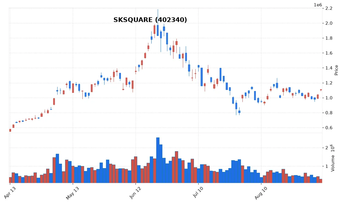 SKSQUARE chart