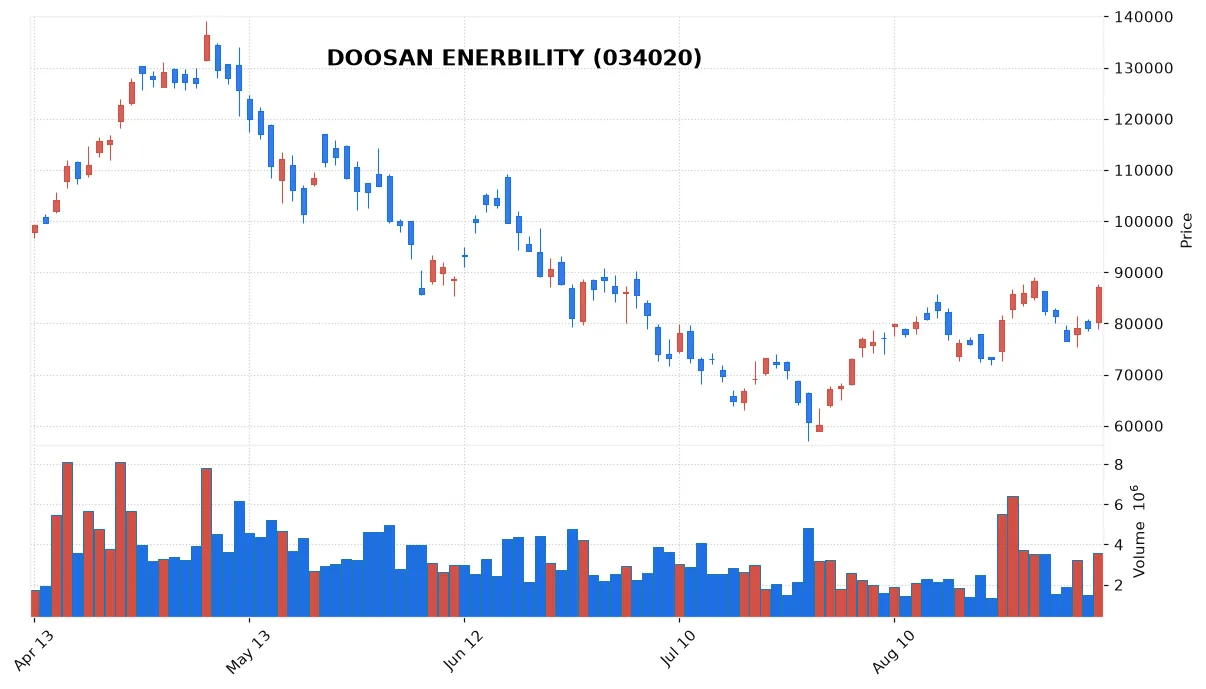 DOOSAN ENERBILITY chart