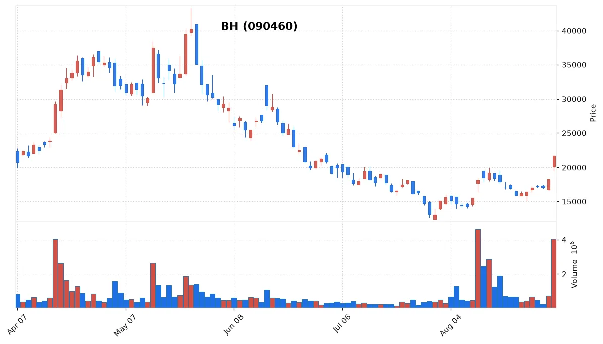 BH chart