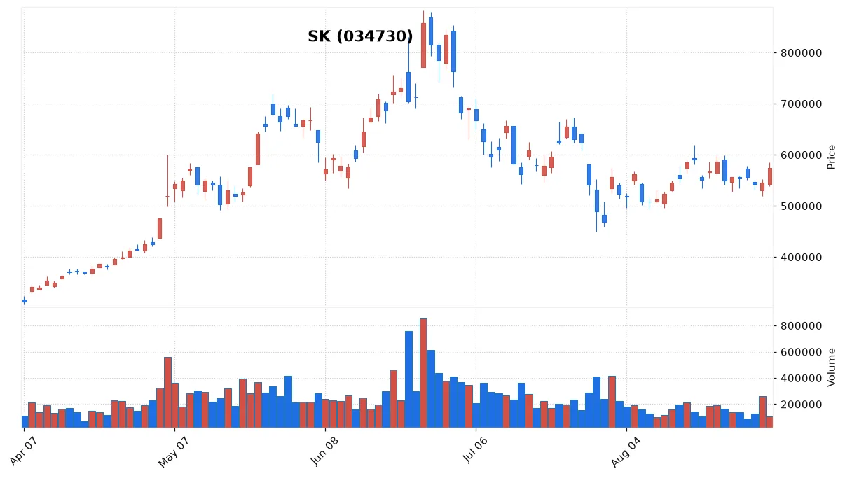 SK chart