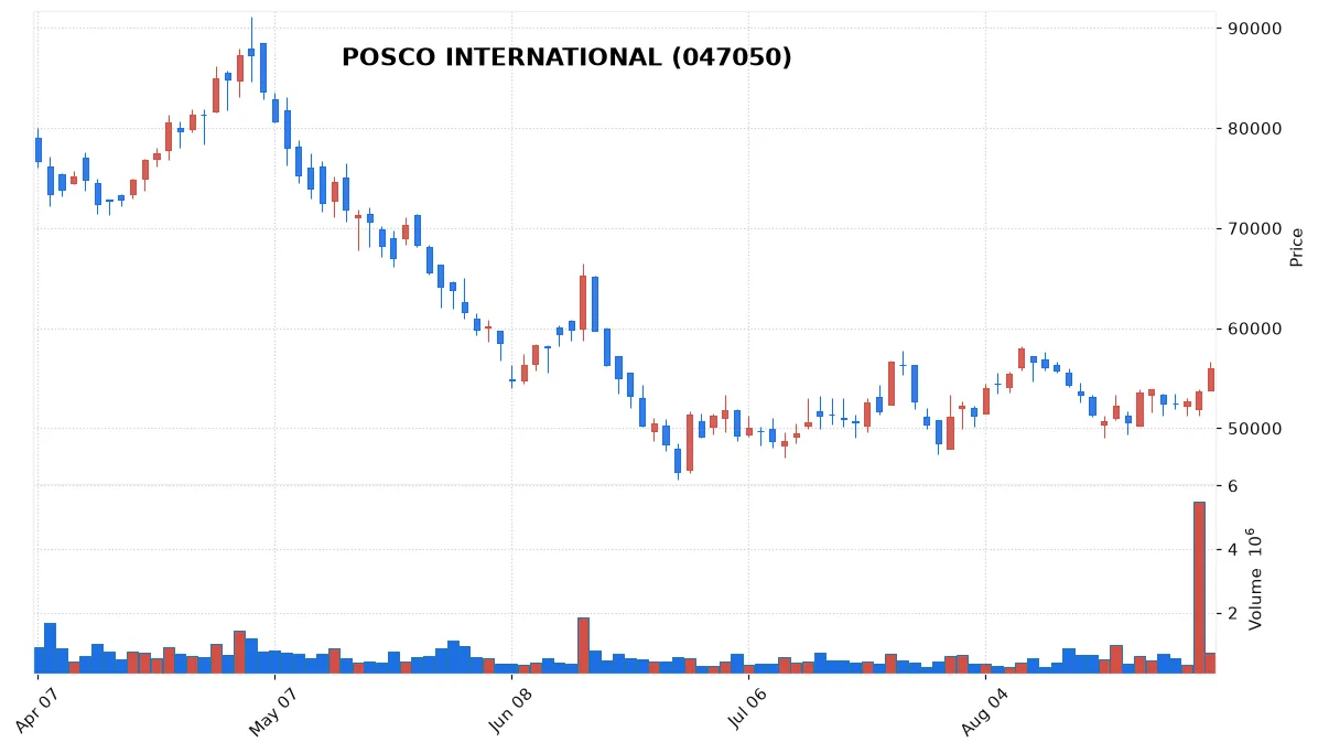 POSCO INTERNATIONAL chart