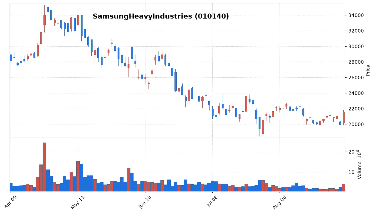 SamsungHeavyIndustries chart
