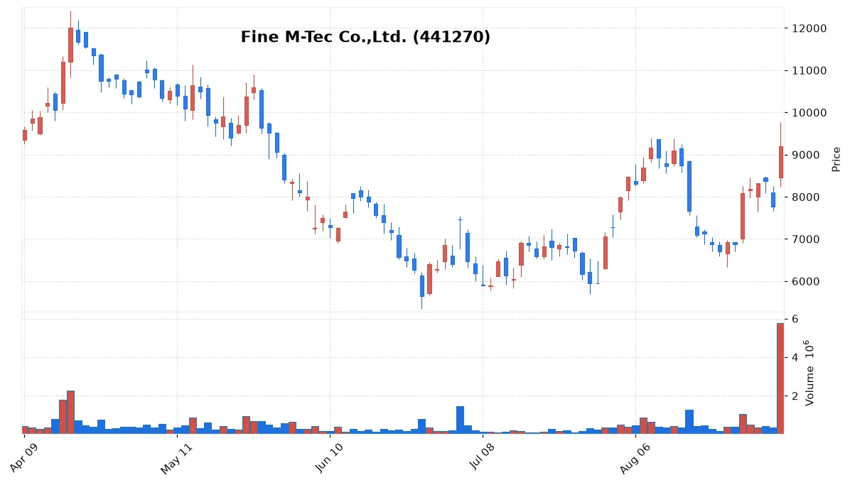 Fine M-Tec Co.,Ltd. chart