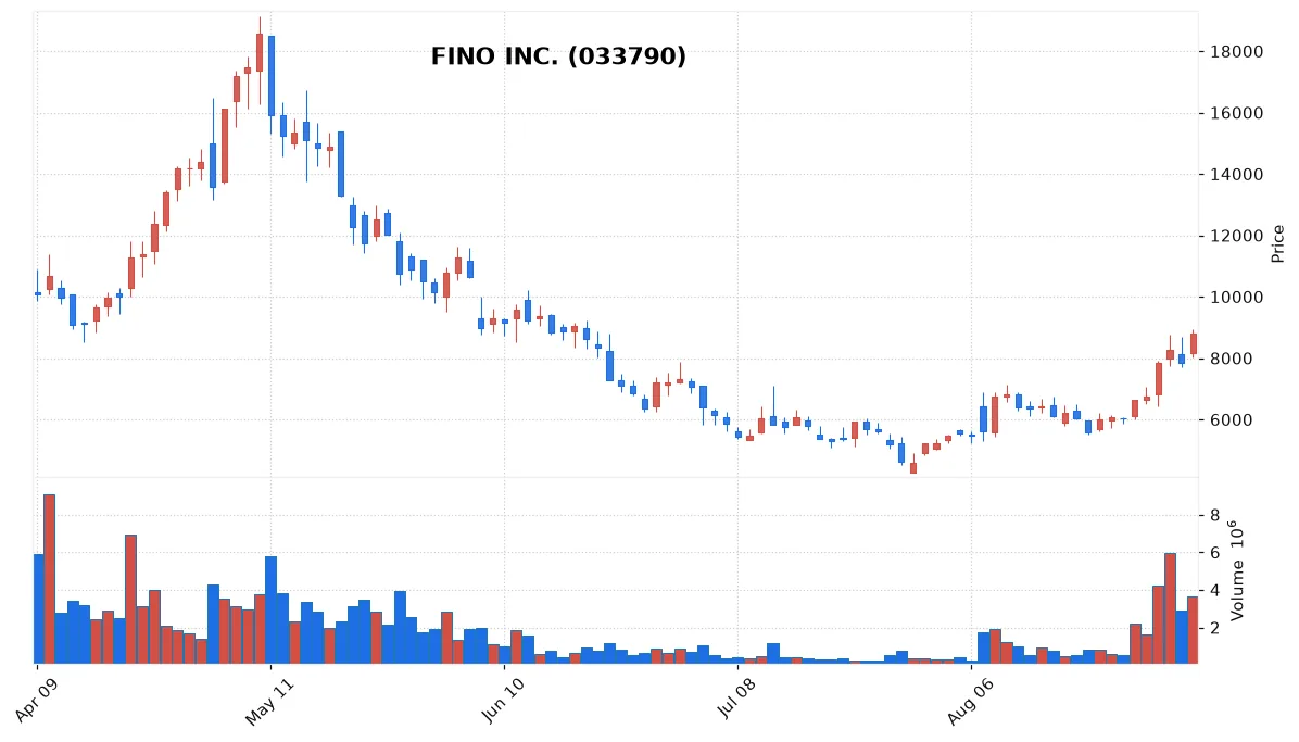 FINO INC. chart