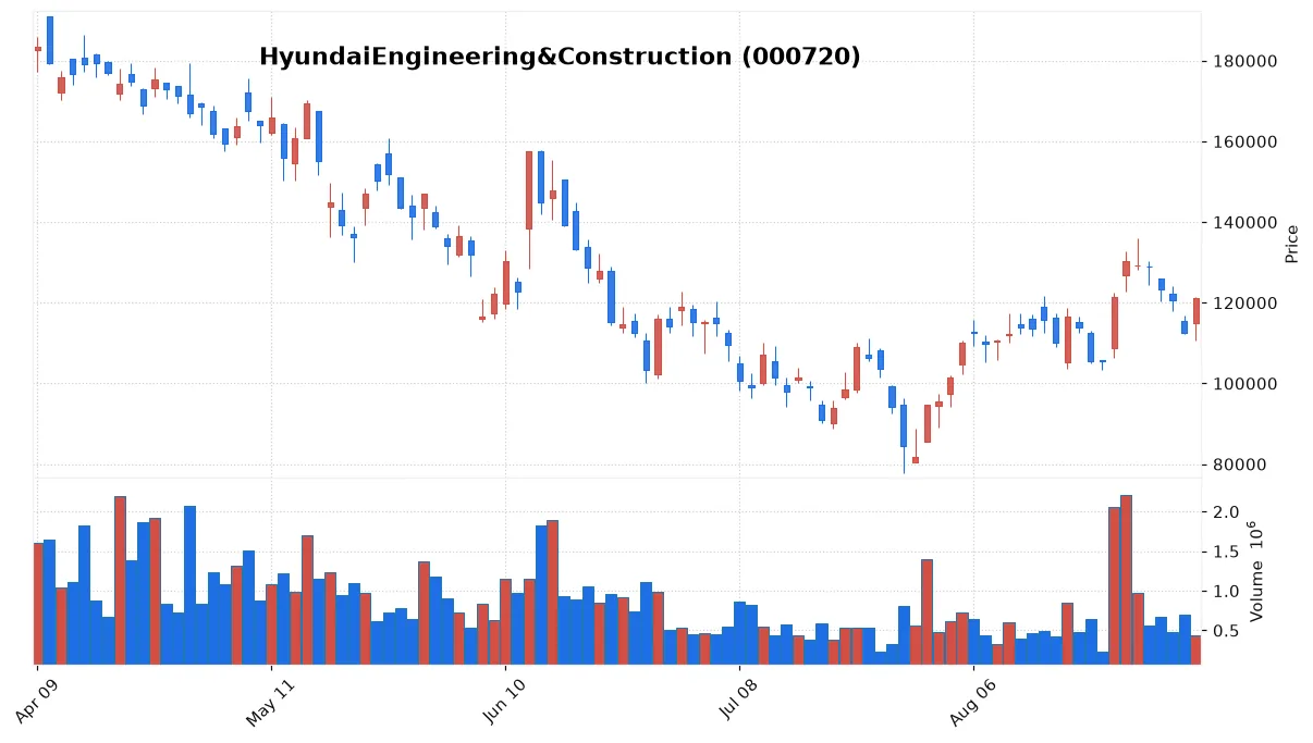 HyundaiEngineering&Construction chart
