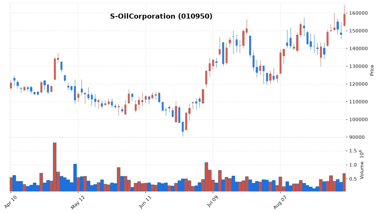 S-OilCorporation chart