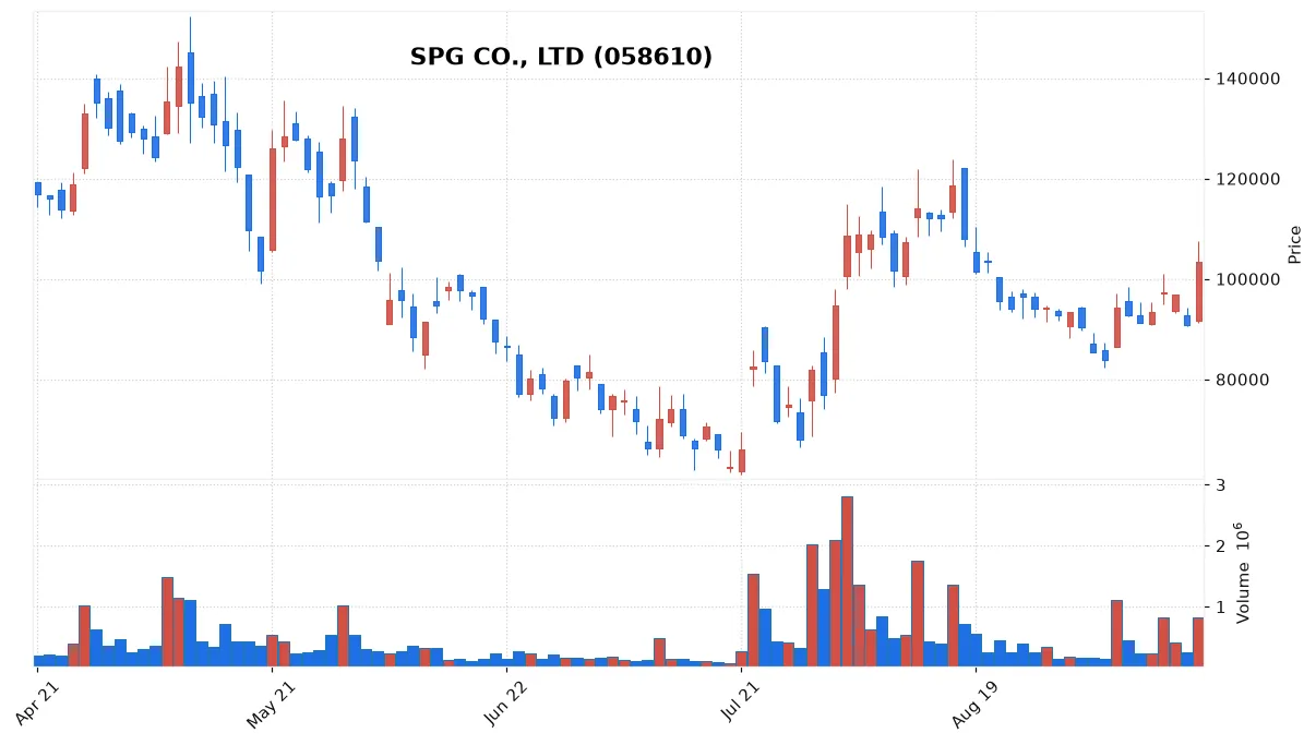 SPG CO., LTD chart