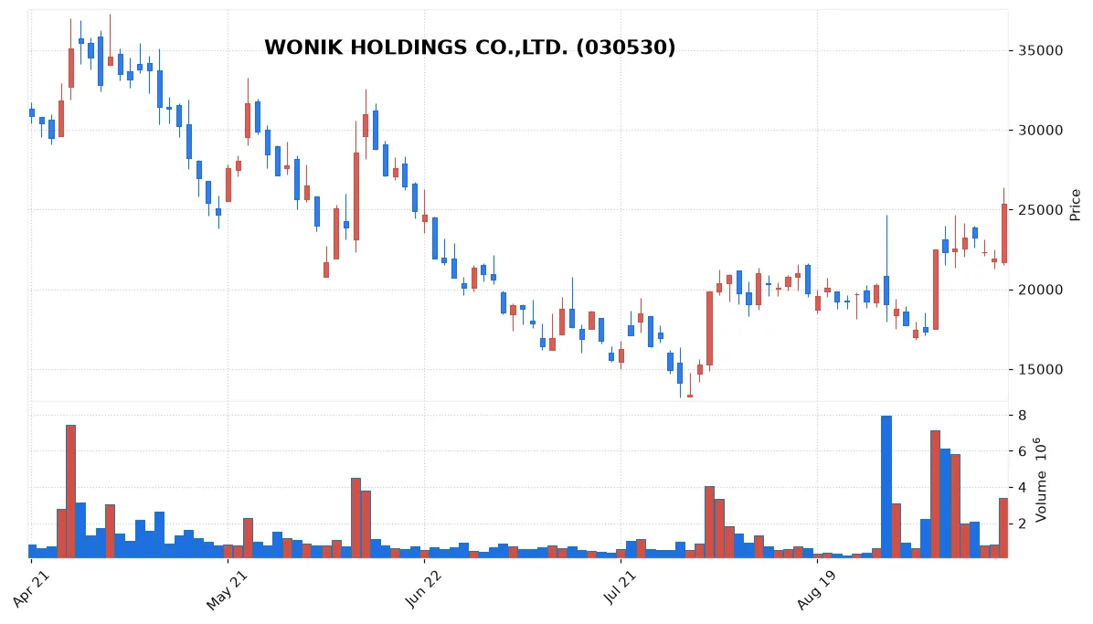 WONIK HOLDINGS CO.,LTD. chart