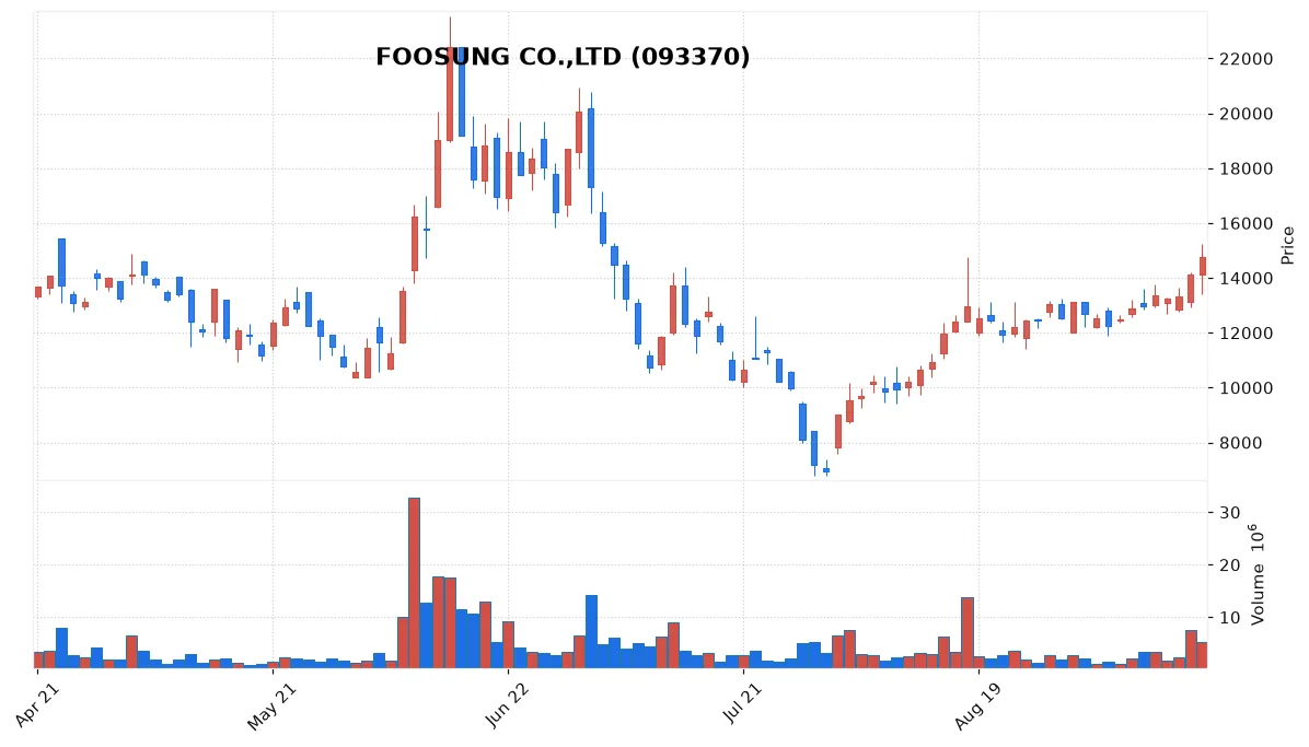 FOOSUNG CO.,LTD chart