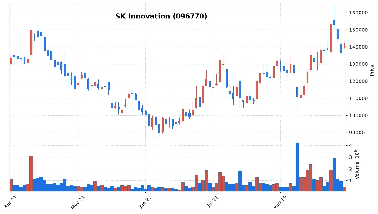 SK Innovation chart