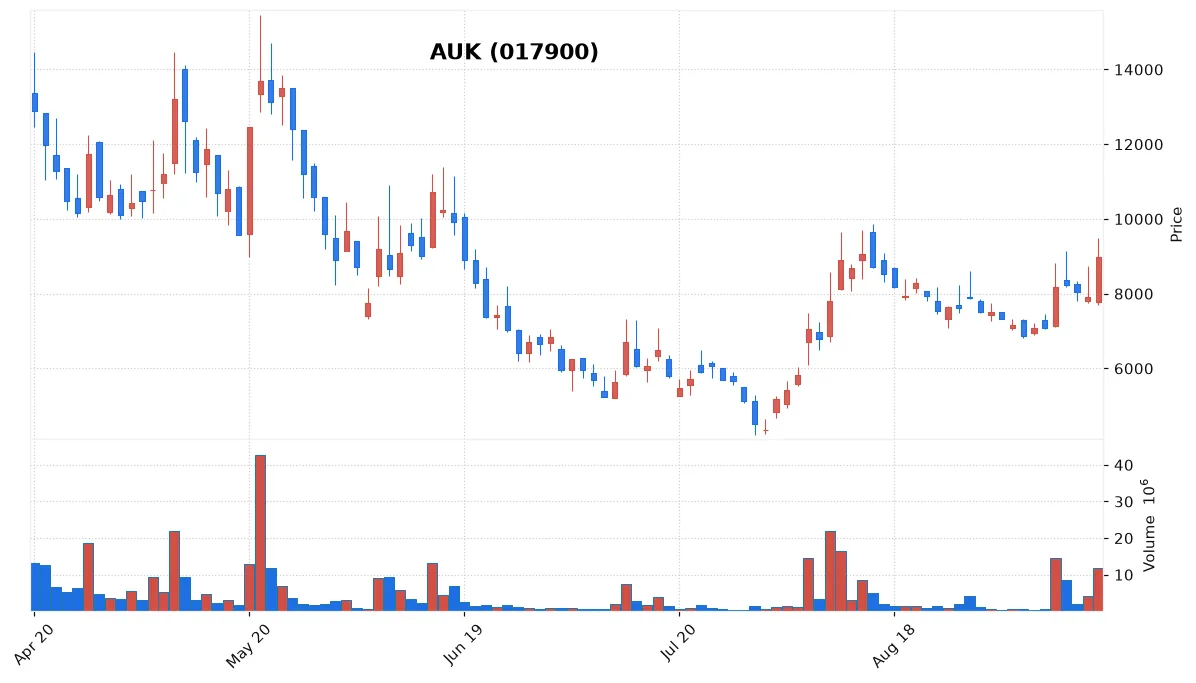 AUK chart