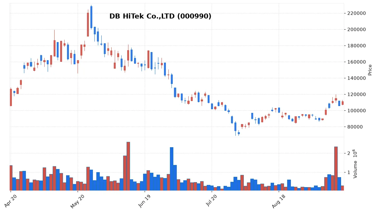 DB HiTek Co.,LTD chart