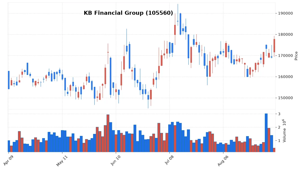 KB Financial Group chart