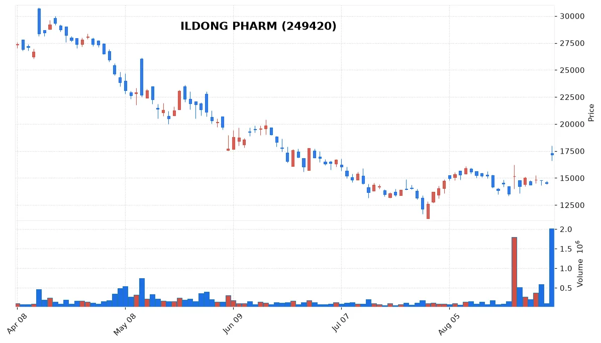 ILDONG PHARM chart