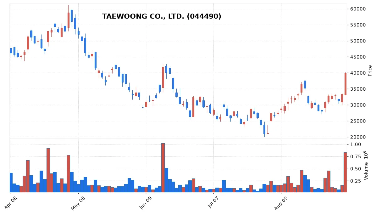 TAEWOONG CO., LTD. chart