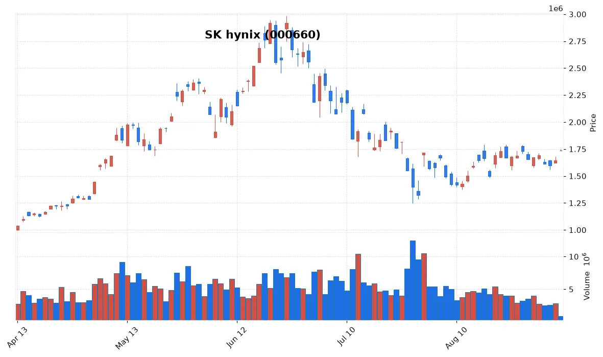 KOSPI Surges as Tech and Energy Shares Lead Morning Rally
