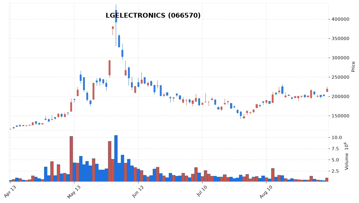 LGELECTRONICS chart