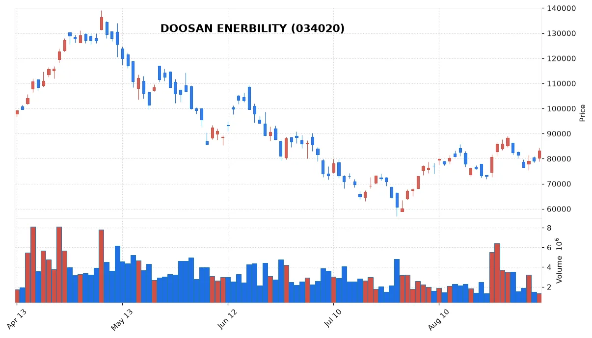 DOOSAN ENERBILITY chart