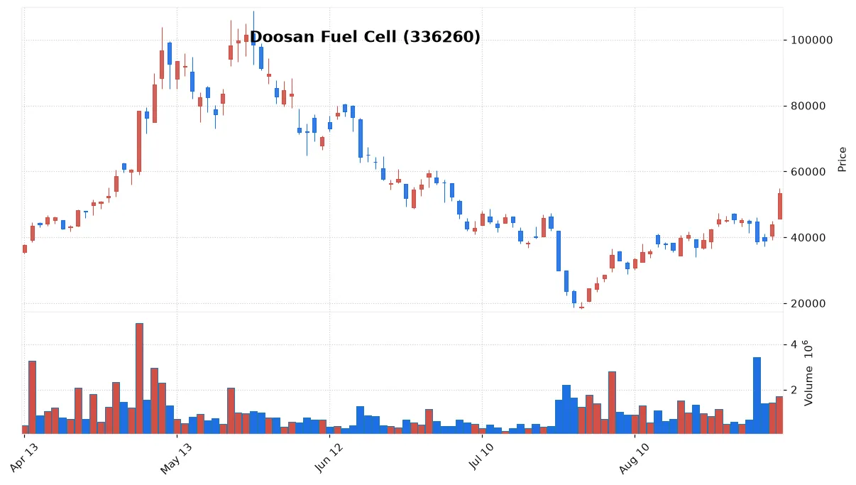 Doosan Fuel Cell chart