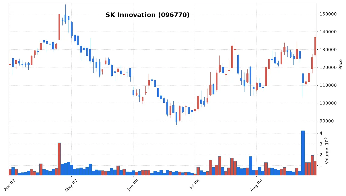 SK Innovation and BH Lead KOSPI Gains