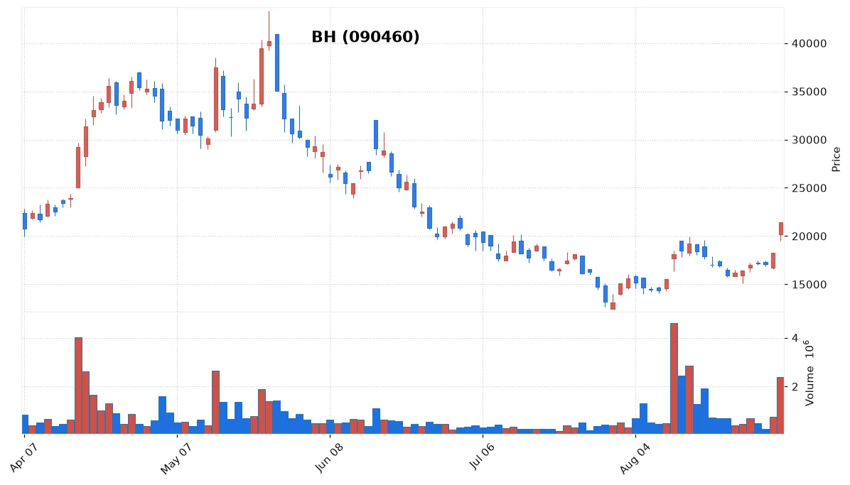 BH chart